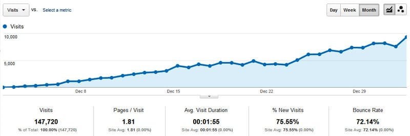 Ubersuggest ajuda a aumentar o tráfego orgânico